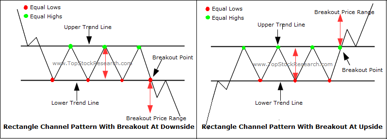 Chart Examples of Rectangle Patterns