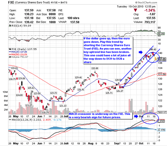 Charts of the Week Schwab Royal Dutch Shell Stockpickr! Your Source for Stock Ideas