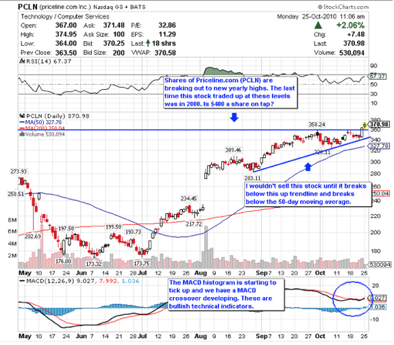 Charts of the Week Schwab Royal Dutch Shell Stockpickr! Your Source for Stock Ideas