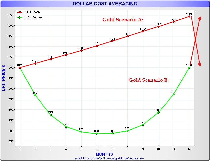 DollarCost Averaging