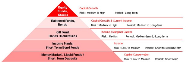 Choosing the right mutual fund