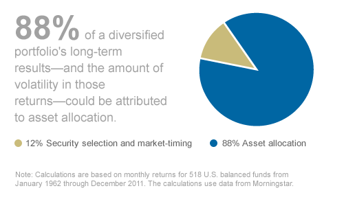 How to get the best asset allocation in your portfolio