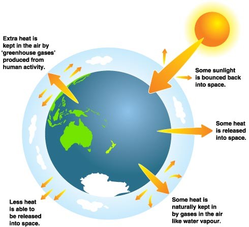 Climate change