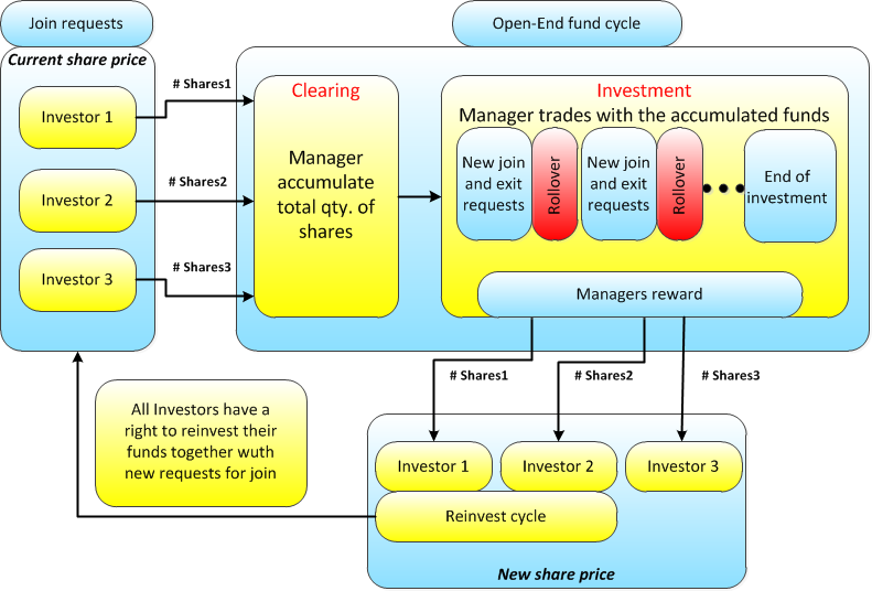 Closedend funds vs Openend funds Sell Shares