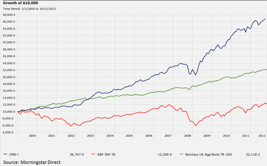 CMG Opportunistic All Asset Strategy