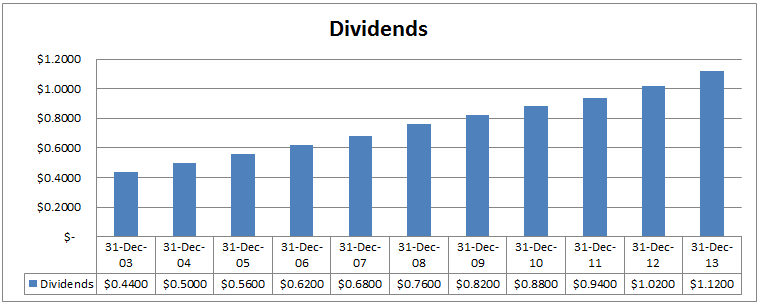 Coca Cola Company Dividend Stock Analysis