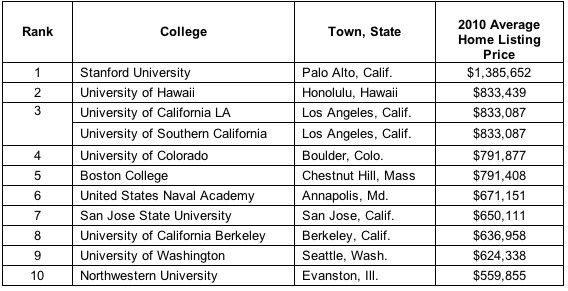 Coldwell Banker Real Estate Survey Finds New Trend in College Towns Parent Investors Buying Homes