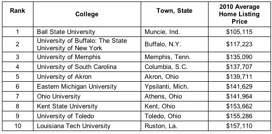 Coldwell Banker Real Estate Survey Finds New Trend in College Towns Parent Investors Buying Homes