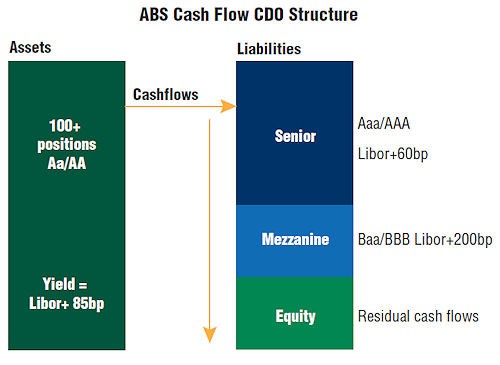 Collateralized Debt Obligations Buyer Beware