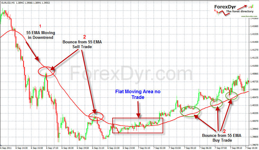 Combining Average Directional Movement Index and EMAs Forex Trading Strategy