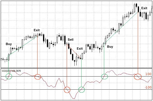 Commodity Chart Trend Indicators