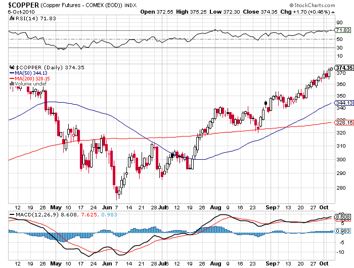 Commodity Chart Trend Indicators