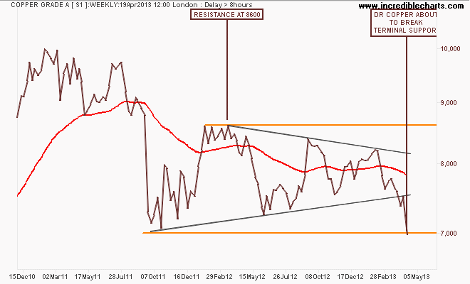 Commodity Prices Follow Gold