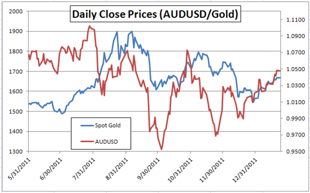 Commodity Prices Follow Gold