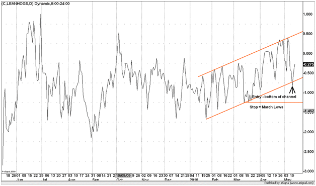 Commodity Spreads and Spread Charts