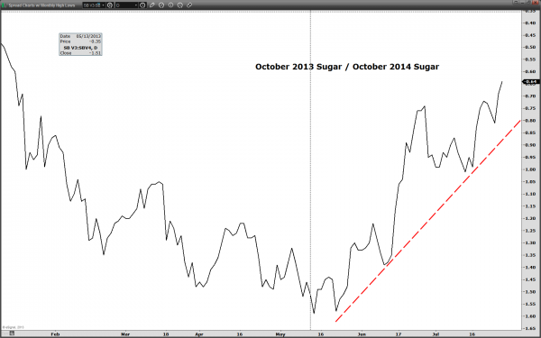 Commodity Spreads and Spread Charts