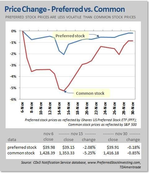 How to Know the Difference between Common and Preferred Stock For Dummies