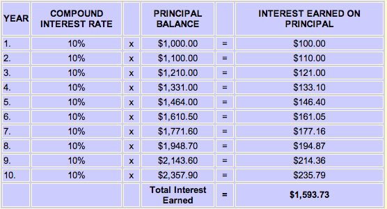 Concept of compound interest refers to A)earning interest on the original investment