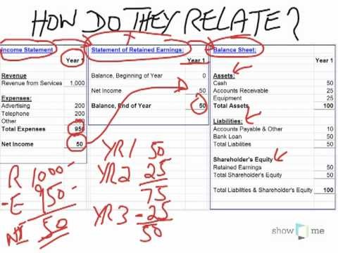 Connecting ProfitLoss P&L and Balance Sheet