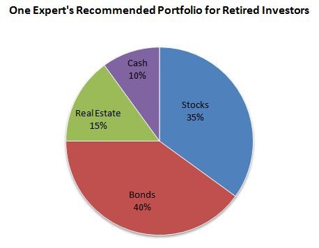 Portfolio Asset Allocation Investing Mistakes