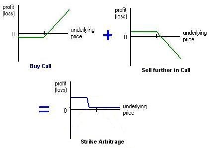 Conversion Arbitrage