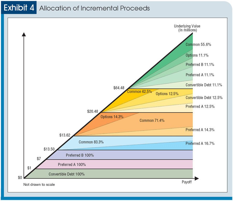 Convertible Preferred Stock Definition Example