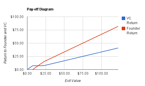 Convertible Preferred Stock Definition Example