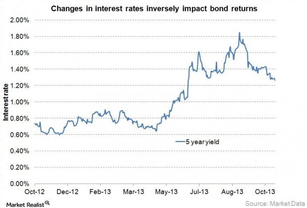 Risks you should know before investing in international bond funds Market Realist