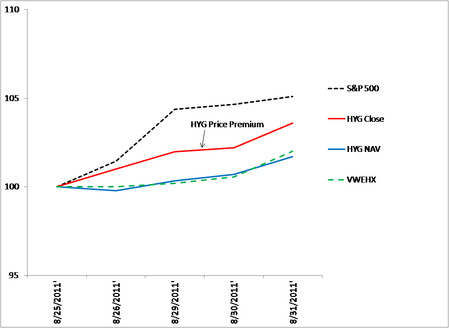 Corporate Bond ETFs