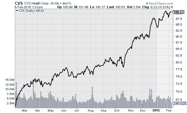 Covered Calls Advisor Overvaluation Alert