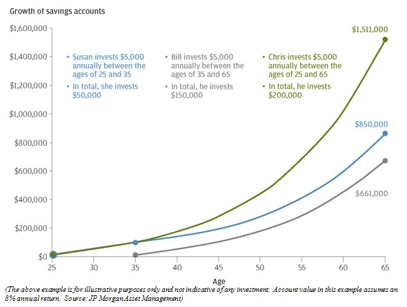 Creating Your Own Three Legged Stool for Retirement How Much of Your Investments Should be in