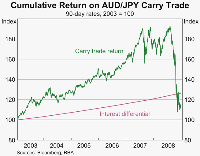 Credit Crisis and Carry Trade in currency trading Trading Currency