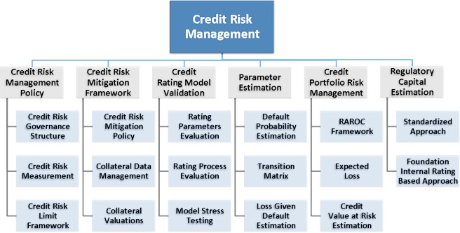 Credit Risk