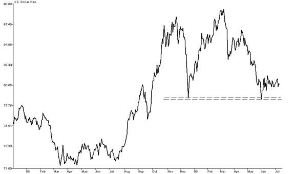 Currency ETF Trade Levels to Watch For (FXA FXB) (FXA FXB FXE FXY)