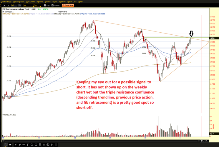 Currency ETF Trade Levels to Watch For (FXA FXB) (FXA FXB FXE FXY)