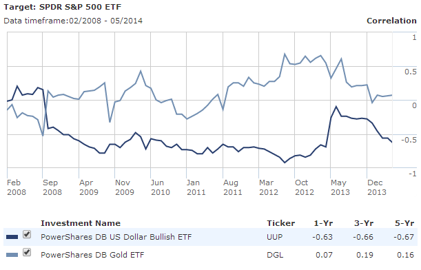 Currency ETFs Go Long Dollar Gold Yen