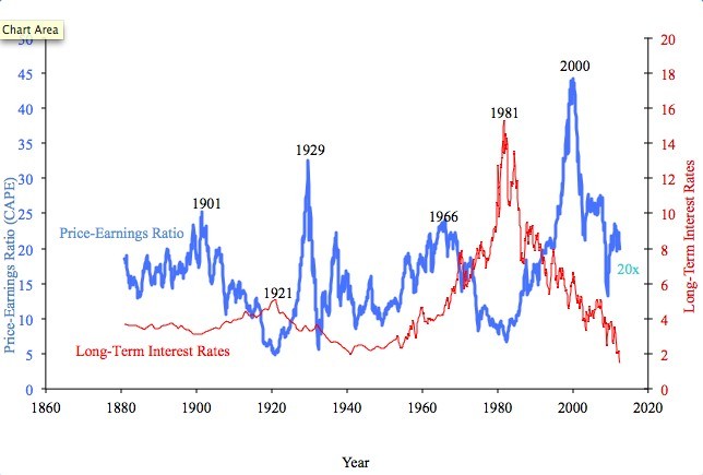 Cyclically adjusted pricetoearnings ratio Wikipedia the free encyclopedia