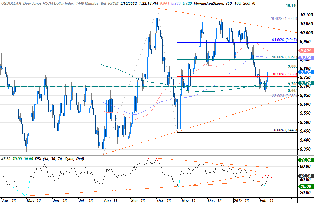 DailyFX RSI Strategy