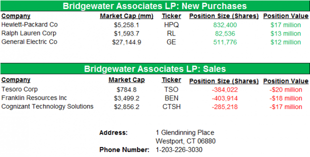 Dalio s Bridgewaters Associates Down 3% YTD