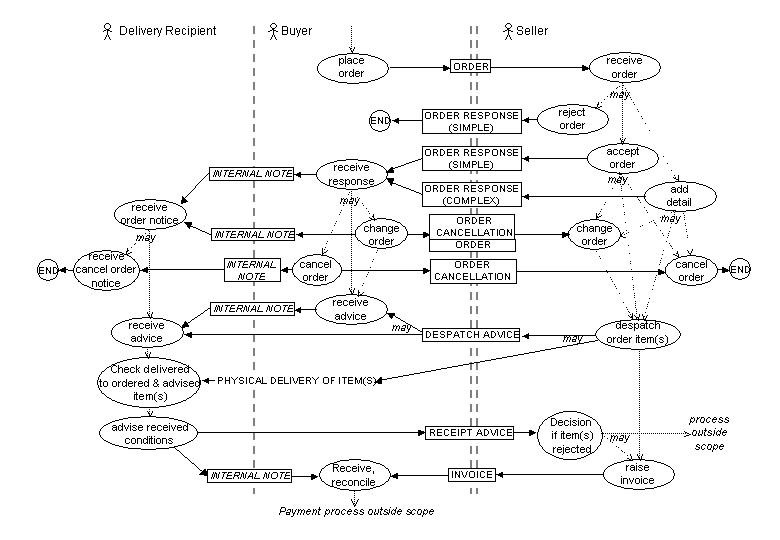 Definition and information on Business Trade Cycle