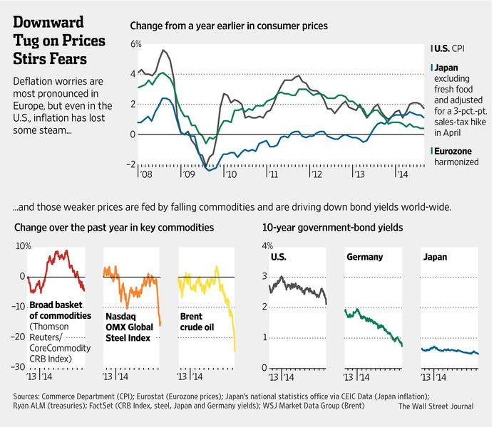 Deflation Fears Stir in Developed Economies