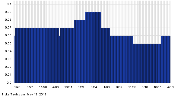 Delaware Investments® Dividend and Income Fund In Dividends