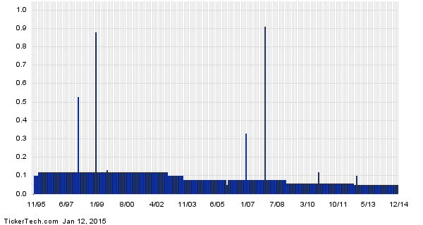 Delaware Investments® Dividend and Income Fund In Dividends