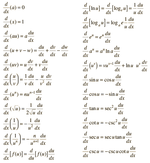 Derivatives Basics