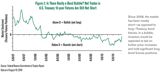 Despite potential rise in interest rates financial advisors caution investors to buy bonds