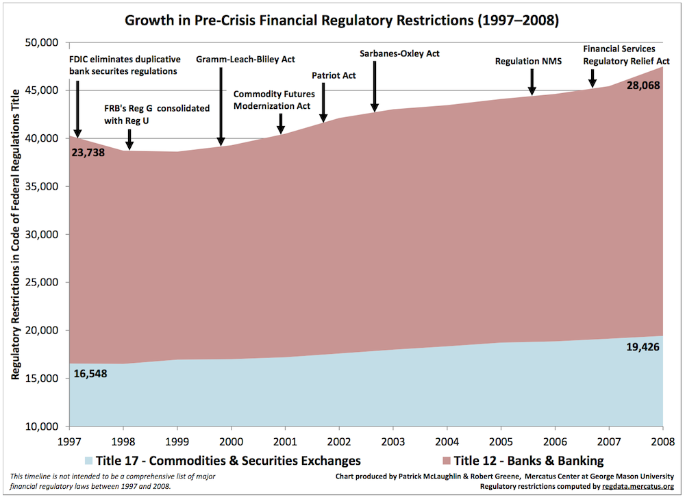 Did Deregulation Cause the Financial Crisis