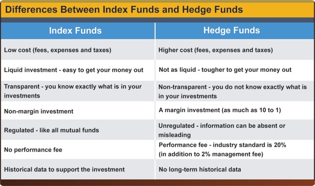 Differences between Index Funds