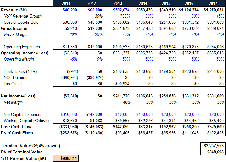 Discounted Cash Flow Model (DCF)