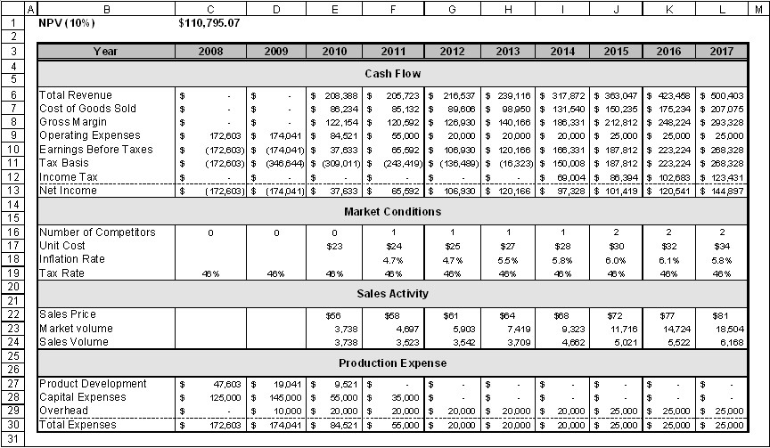 Discounted Cash Flows