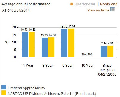 Vanguard retirement funds